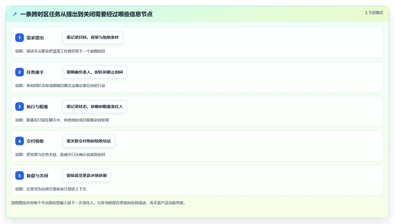 2026年跨地域的项目管理软件哪个更高效？深度测评与选型指南