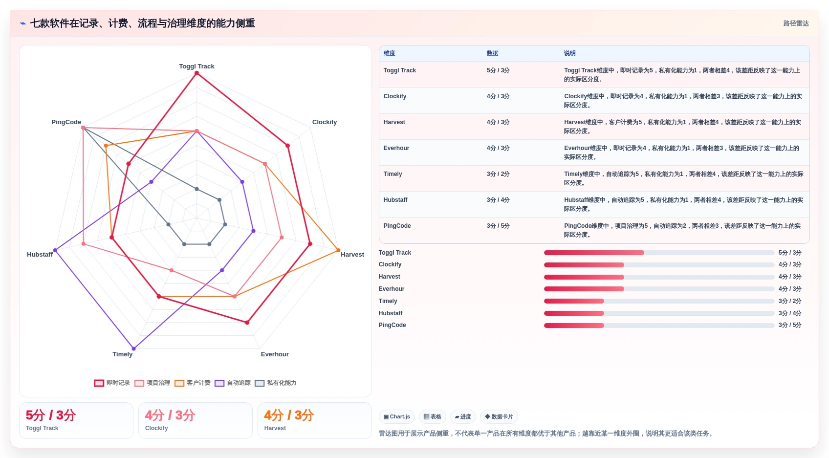 2026年效率之选:7款顶级纯粹的项目工时记录软件全面对比