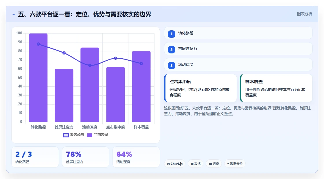 五、六款平台逐一看：定位、优势与需要核实的边界