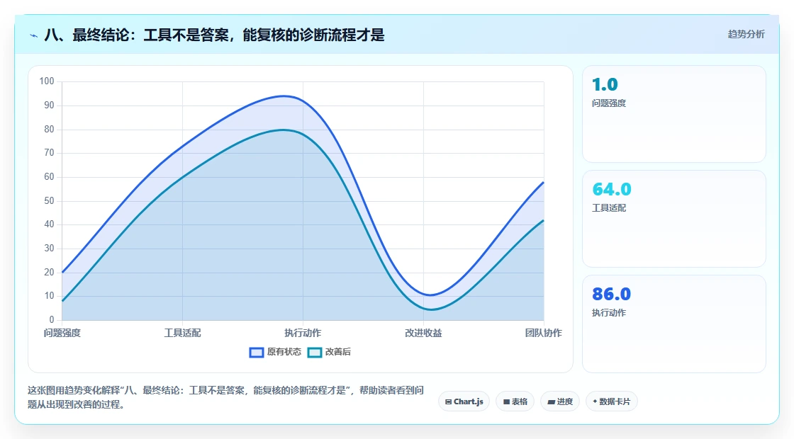 八、最终结论:工具不是答案,能复核的诊断流程才是