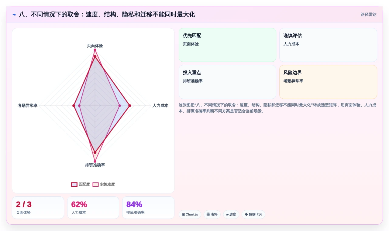 八、不同情况下的取舍:速度、结构、隐私和迁移不能同时最大化