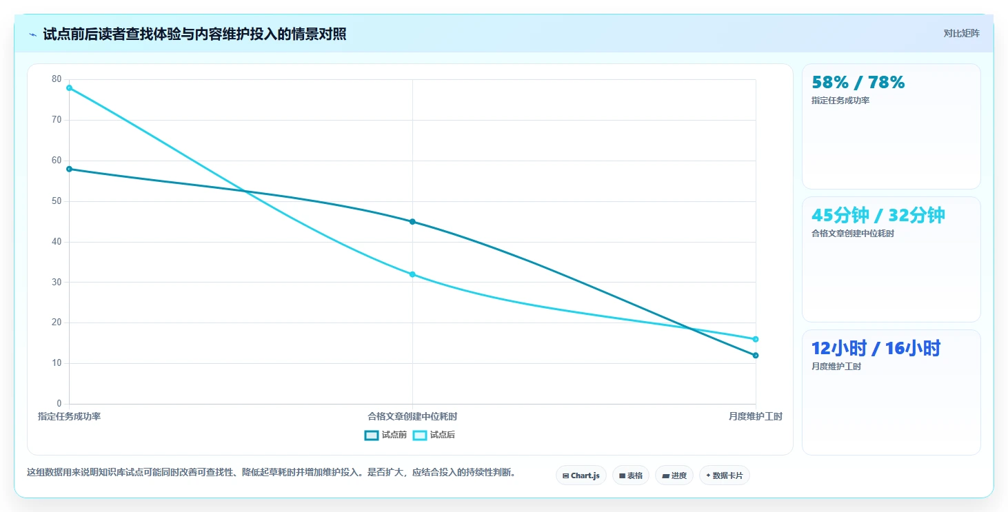 知识管理新趋势：2026年7款顶级知识库网页模板工具深度评测