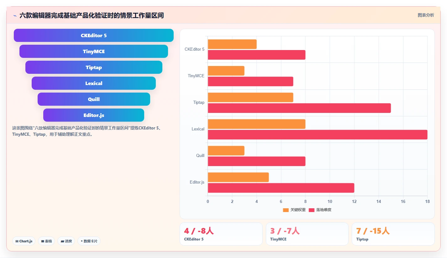 2026年必备：6大在线编辑器插件工具全面对比