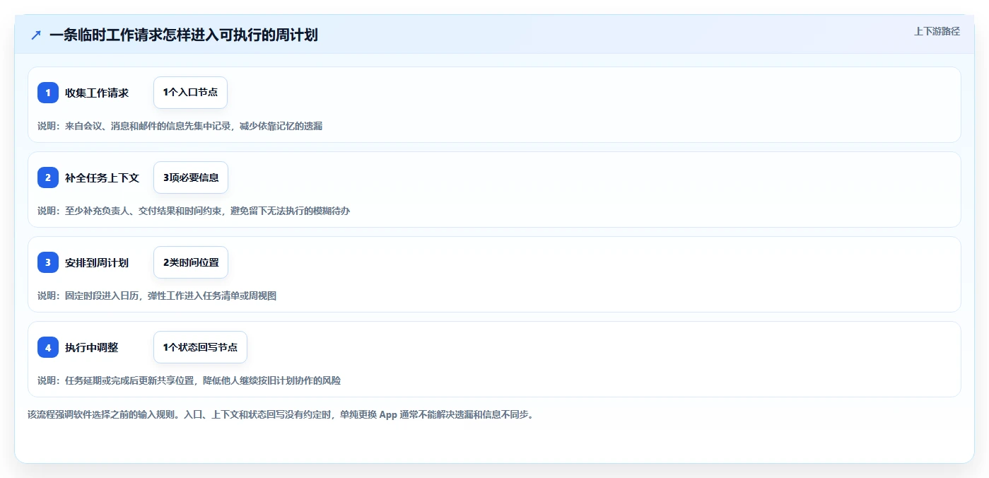 职场达人必看:2026年热门手机上做周计划表的软件Top8详细测评