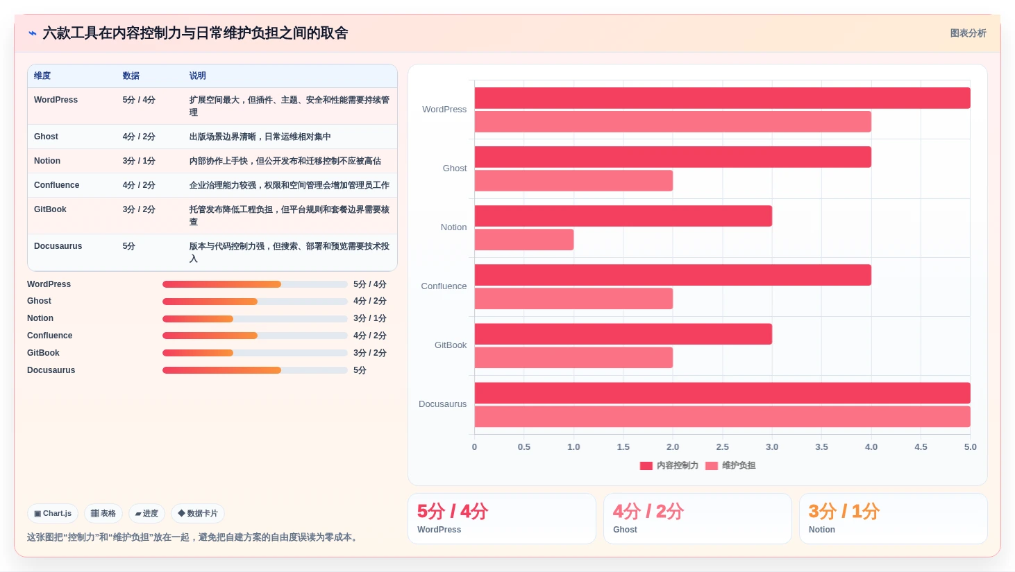 2026年必选:6款顶级博客+文档系统工具深度对比