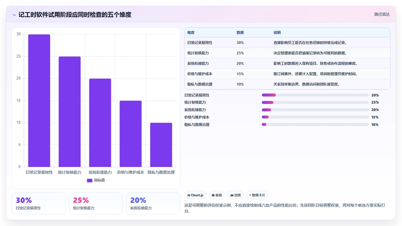 记工时软件工具盘点:2026 年最热门的 6 款工具