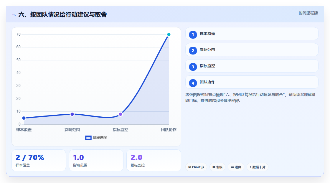 六、按团队情况给行动建议与取舍