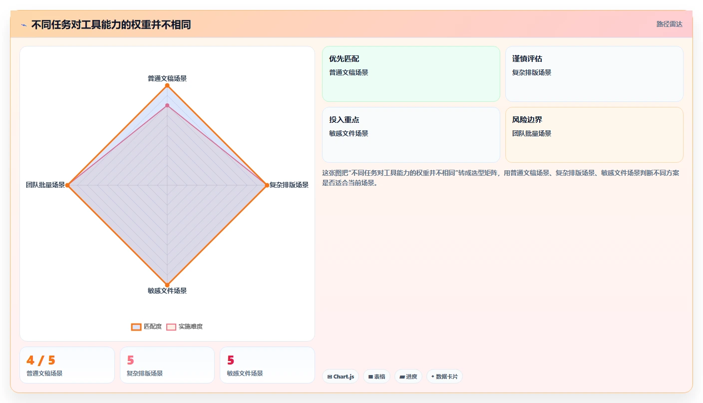 选对工具事半功倍：2026年在线文档对比工具选型指南