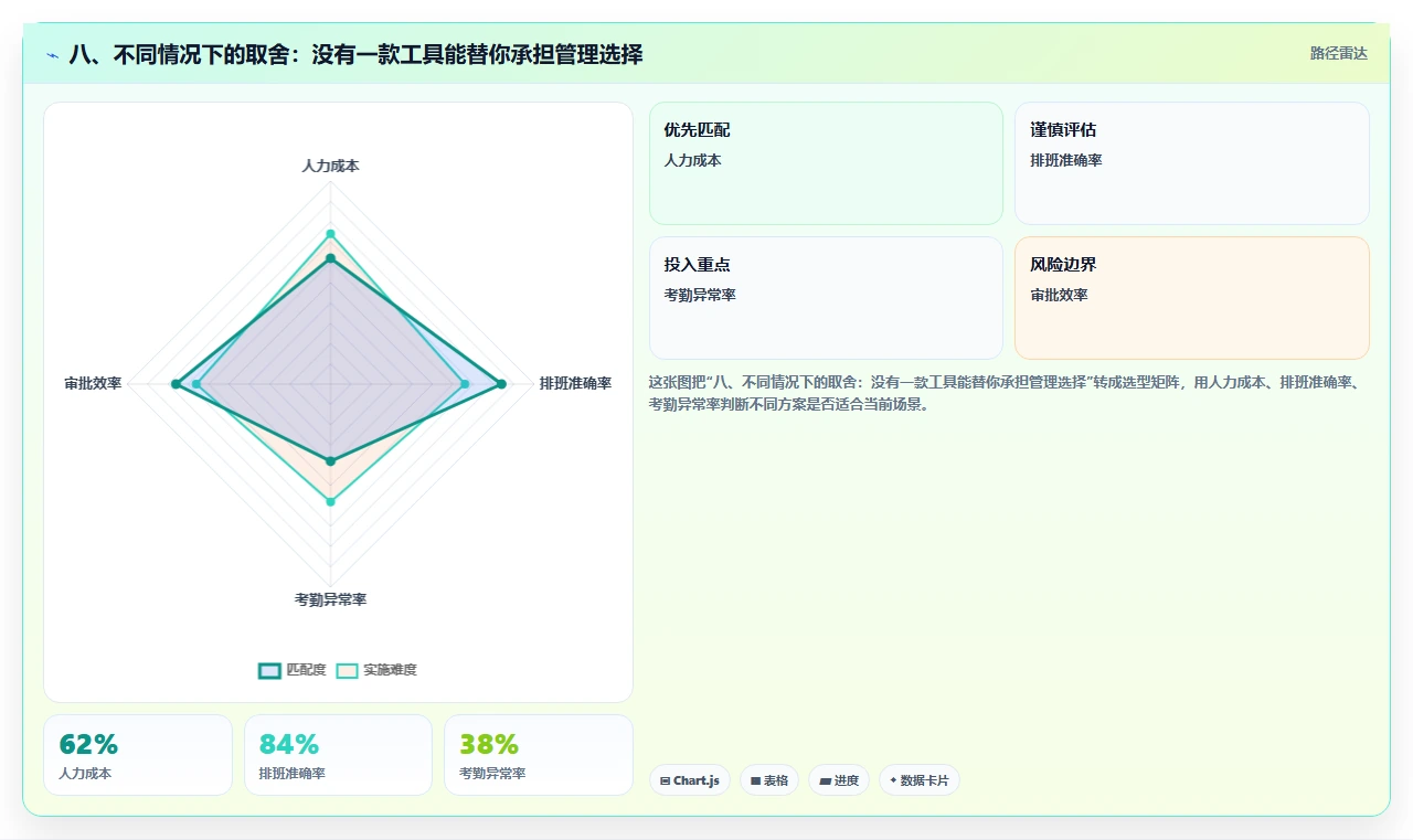 八、不同情况下的取舍:没有一款工具能替你承担管理选择