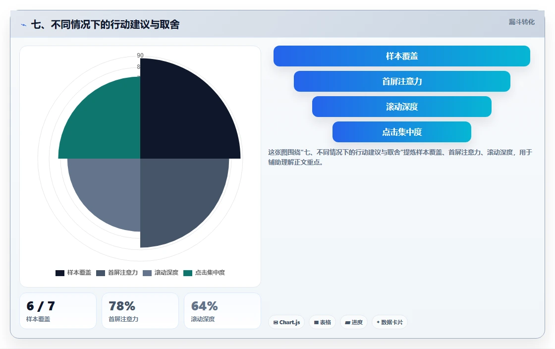 七、不同情况下的行动建议与取舍