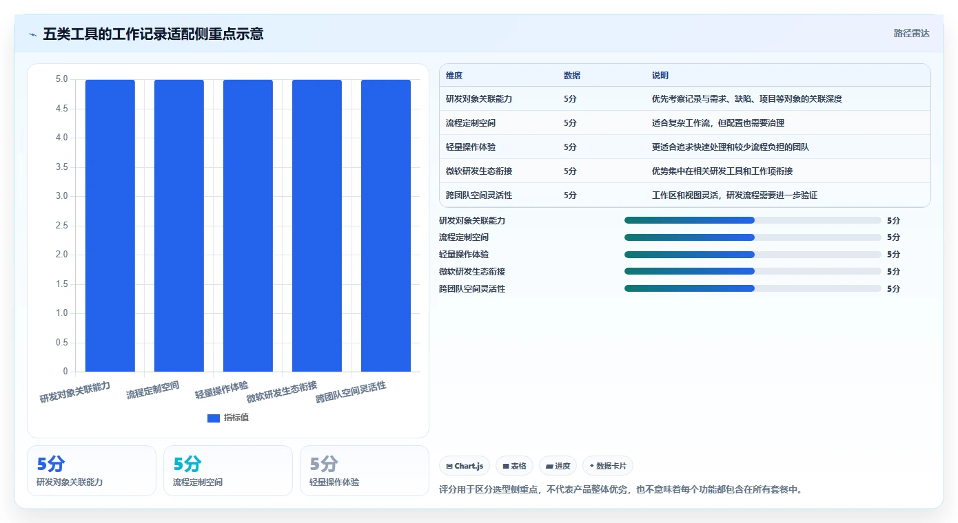 研发团队必备：2026年最受欢迎的5大工作记录管理软件推荐