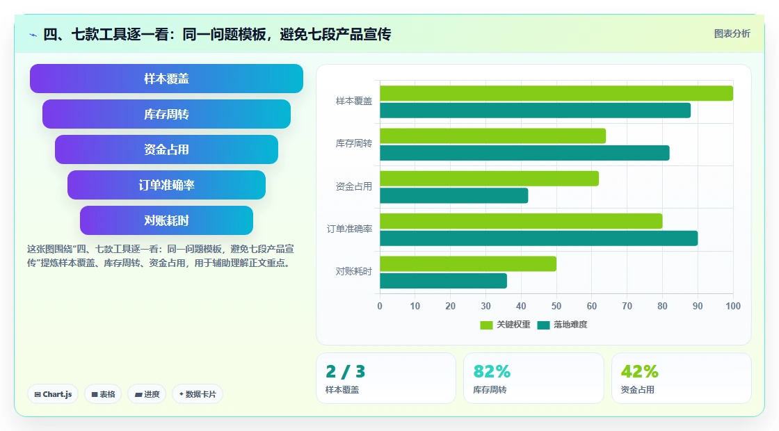 四、七款工具逐一看:同一问题模板,避免七段产品宣传