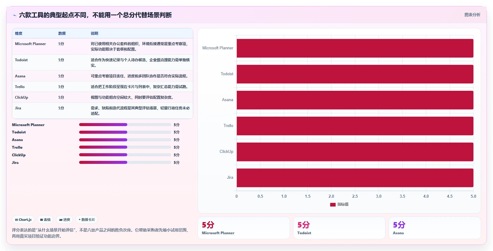 企业协作必备：2026年最受欢迎的6大任务清单软件对比