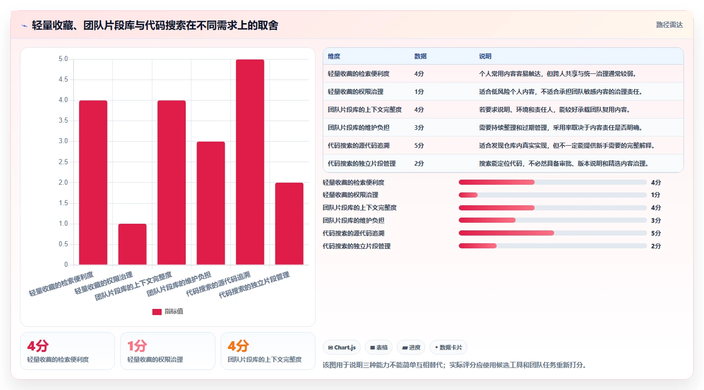 提升开发效率:2026年代码片段管理工具选型指南