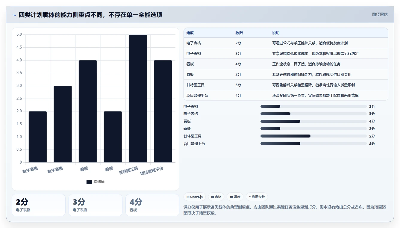 如何选择适合你的项目进度倒排计划表?2026年最新选型指南