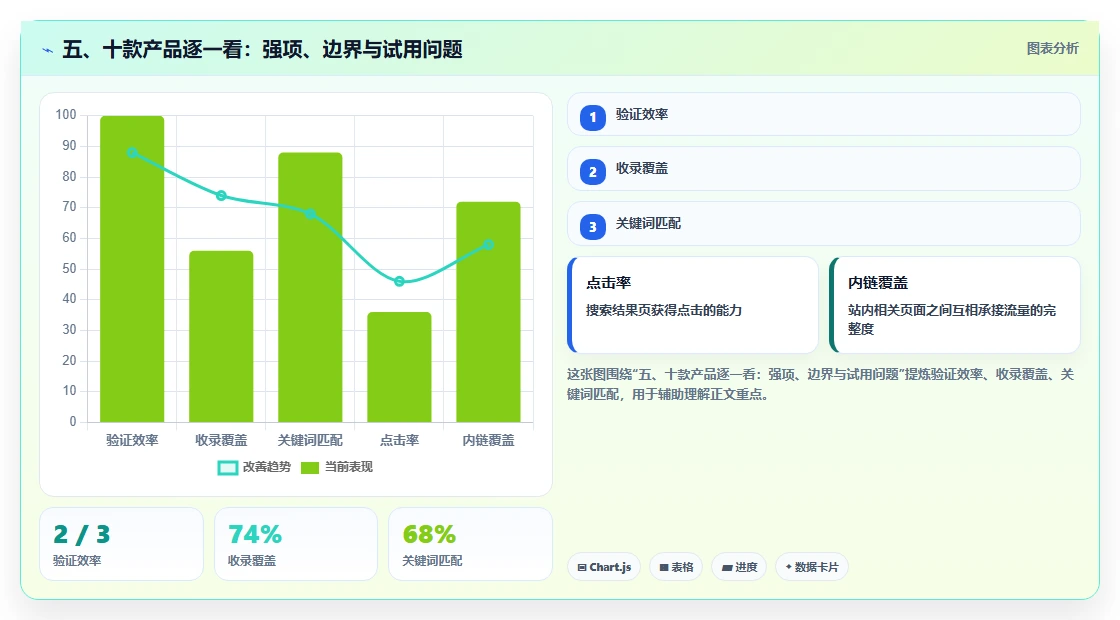五、十款产品逐一看:强项、边界与试用问题