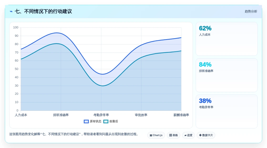 七、不同情况下的行动建议
