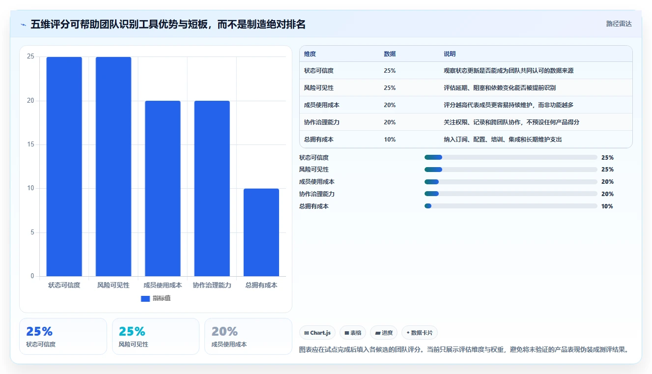 提升团队协作:2026年5款革新性可视化实时进度跟踪工具盘点