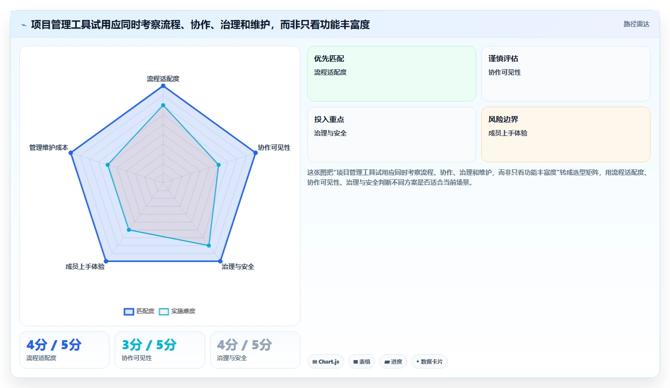 如何选择适合你的项目管理工具？2026年6款热门工具对比