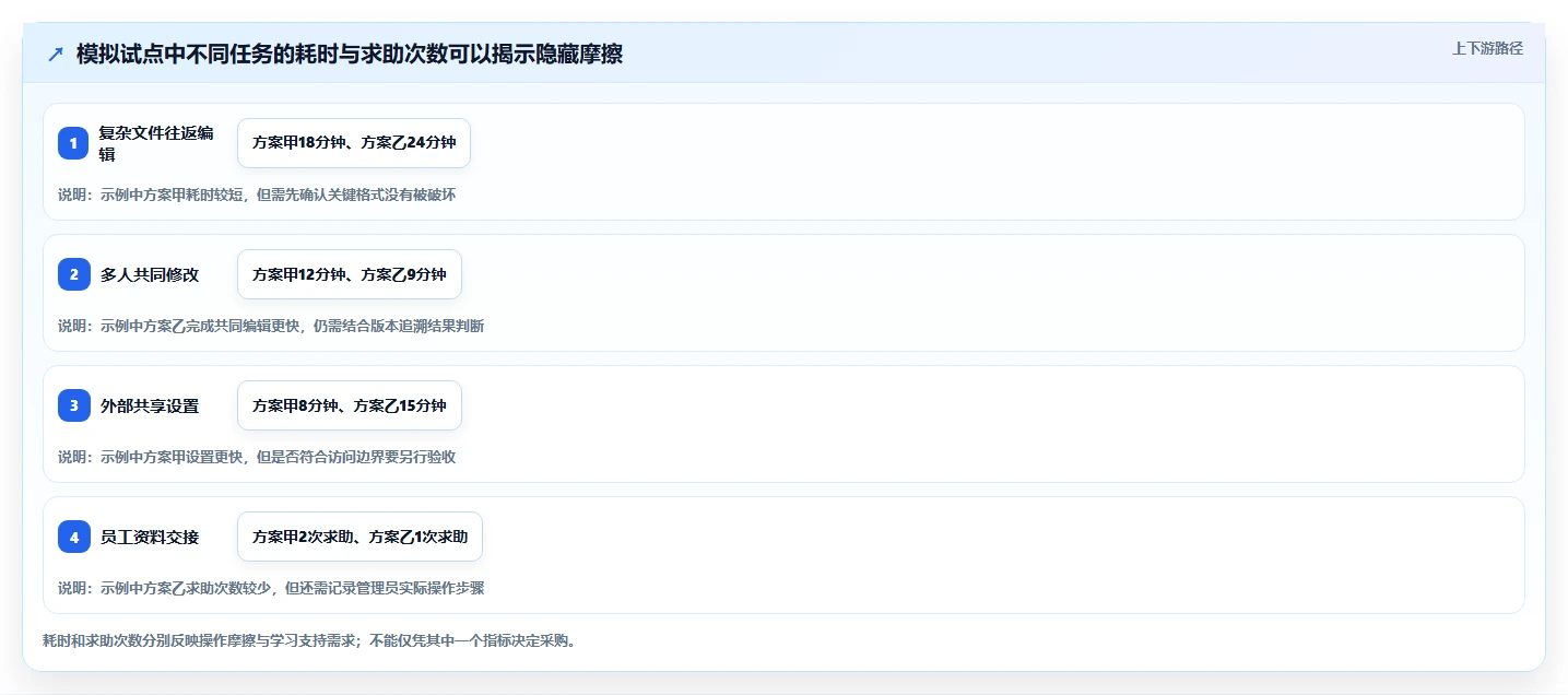 如何在 2026 年选择适合企业的好用的文档软件?