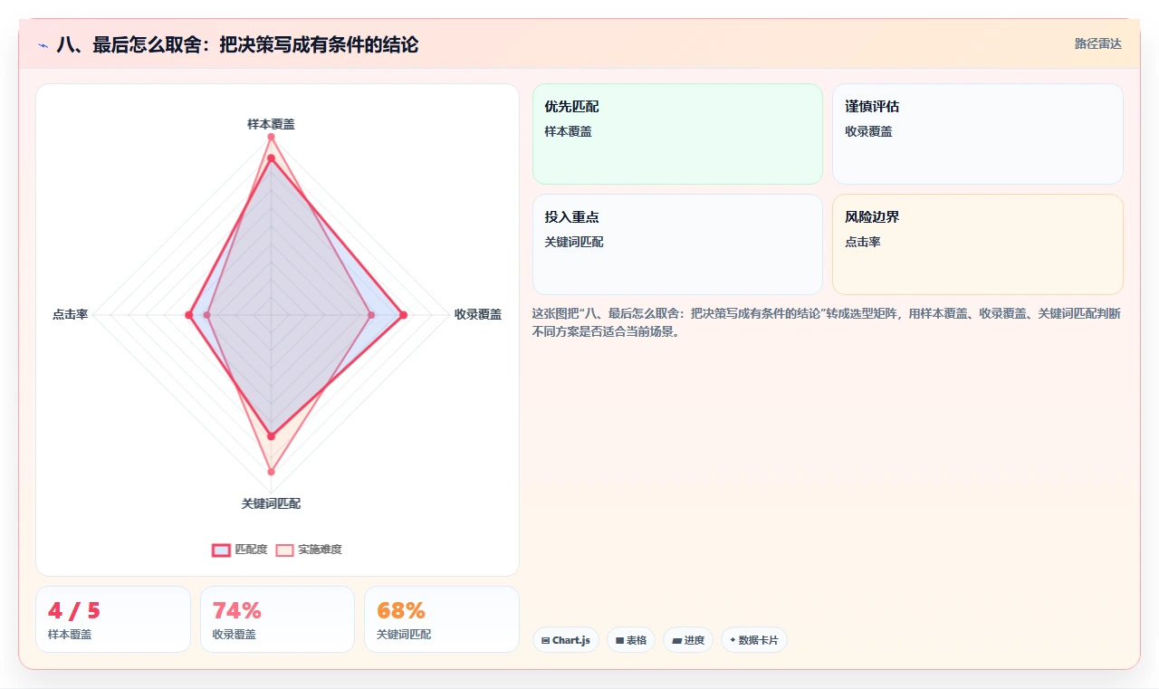 八、最后怎么取舍:把决策写成有条件的结论