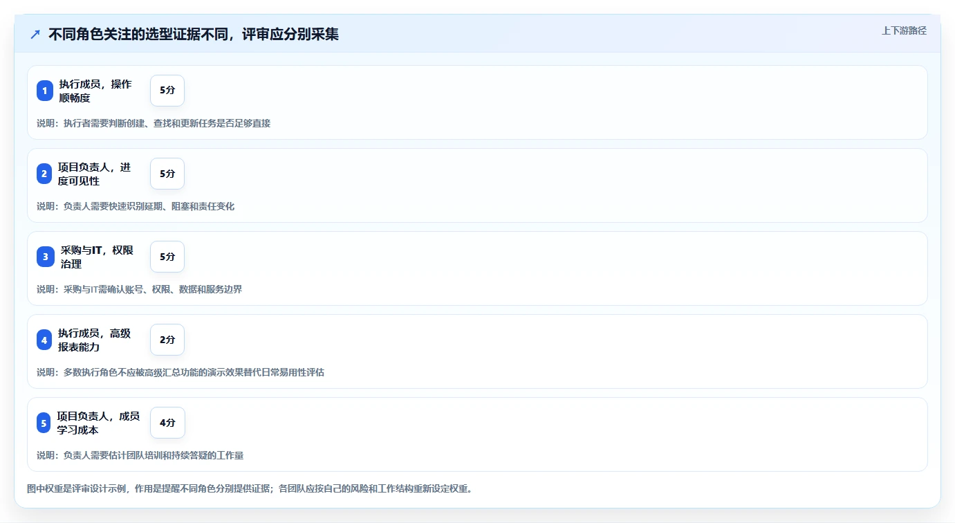 项目管理工具选型指南：2026 年必备的 7 大工具