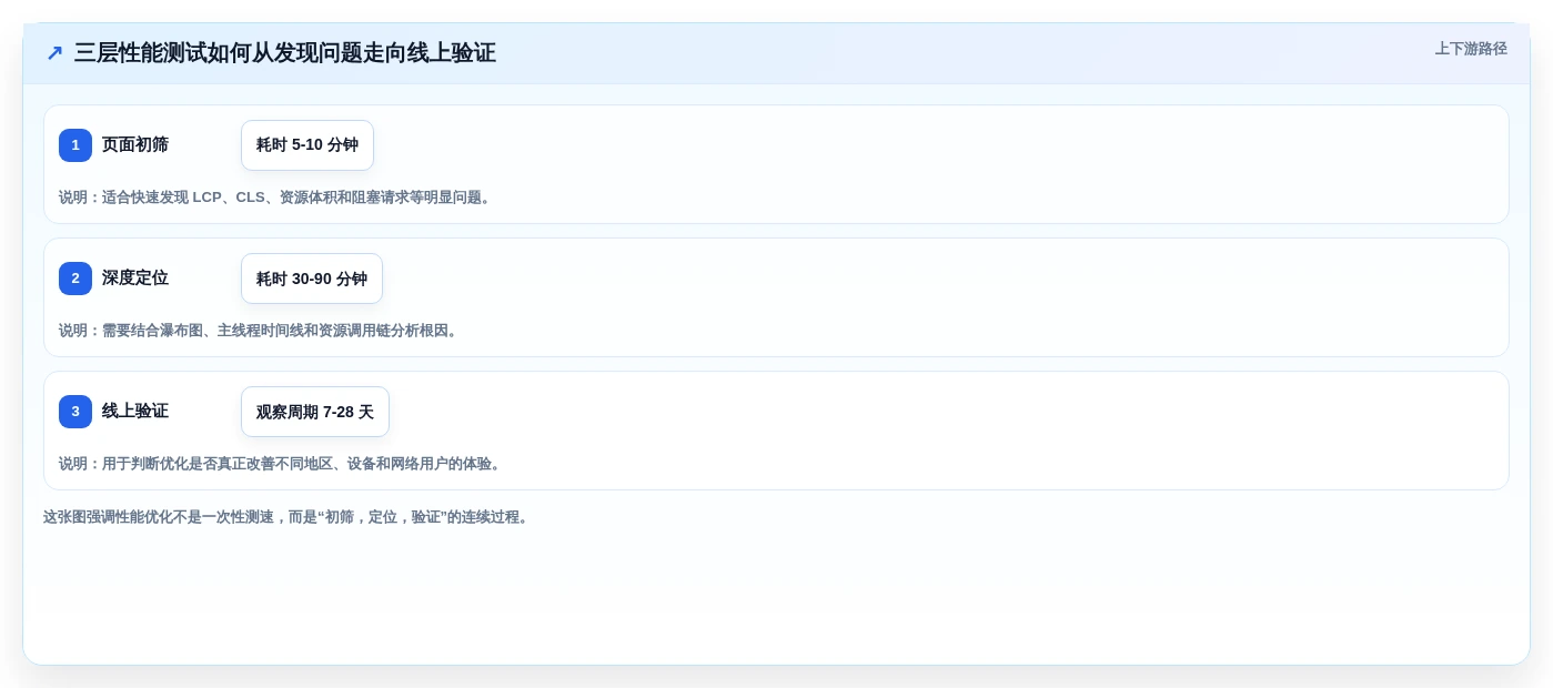 提升网站性能的秘密武器：2026年7款热门web性能测试工具盘点