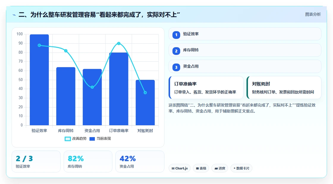 二、为什么整车研发管理容易“看起来都完成了,实际对不上”