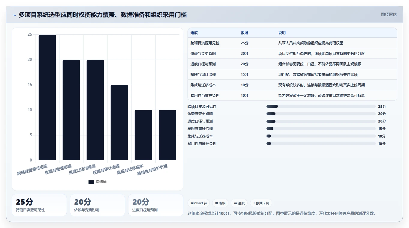 2026年多项目管理系统选型指南:7款支持跨项目资源与进度统筹的解决方案