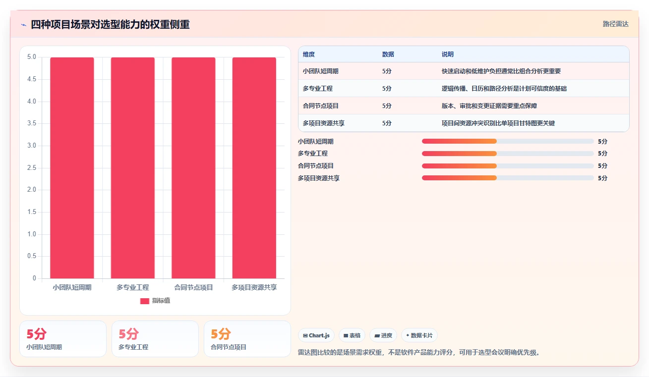 选对工具事半功倍:2026年进度计划网络计划编制软件选型指南