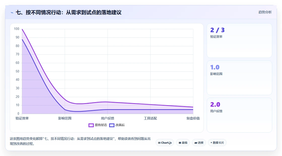 七、按不同情况行动:从需求到试点的落地建议