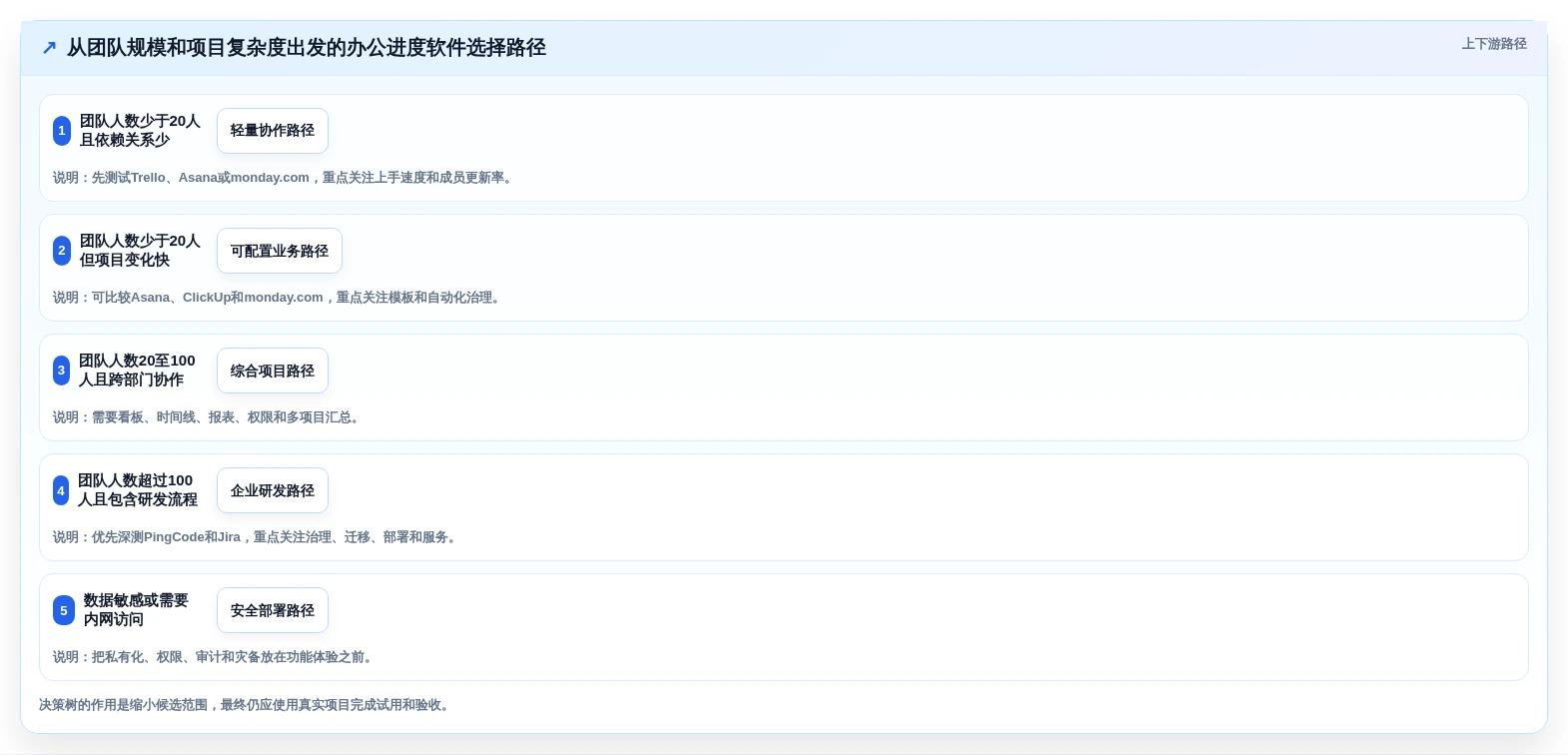 2026年效率之选:6款顶级办公进度软件全面对比