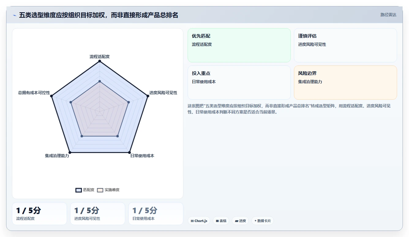 选对软件完成进度表，事半功倍！2026年5大研发管理工具对比
