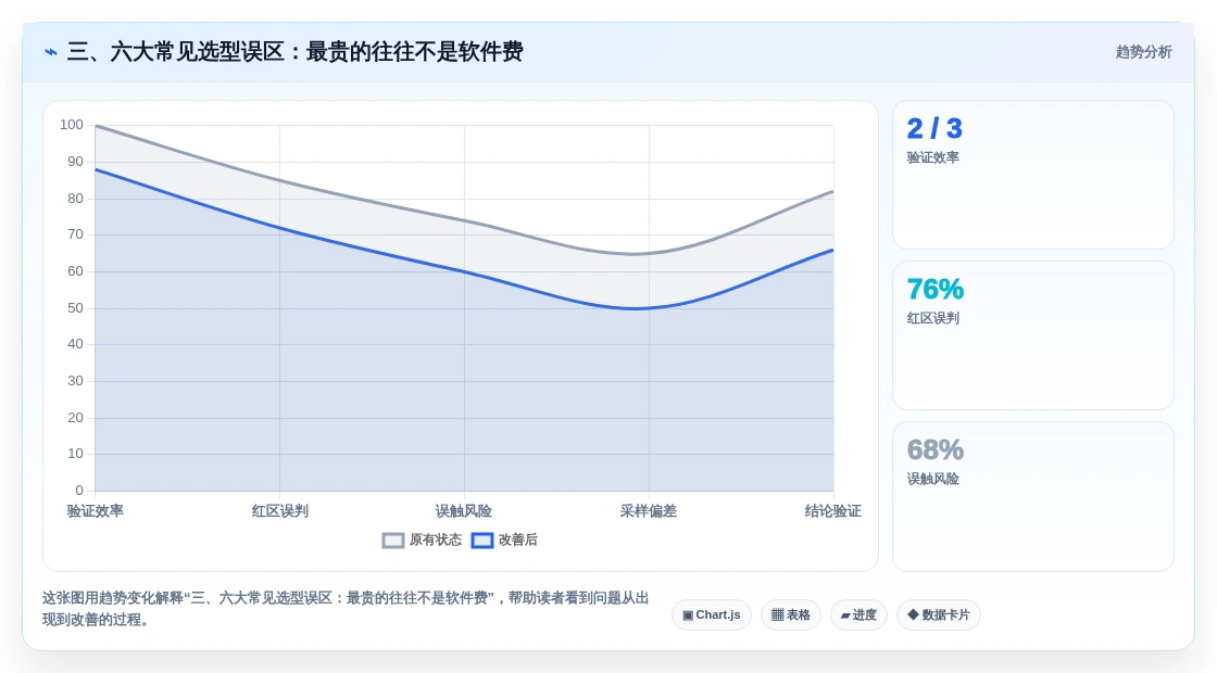 三、六大常见选型误区:最贵的往往不是软件费