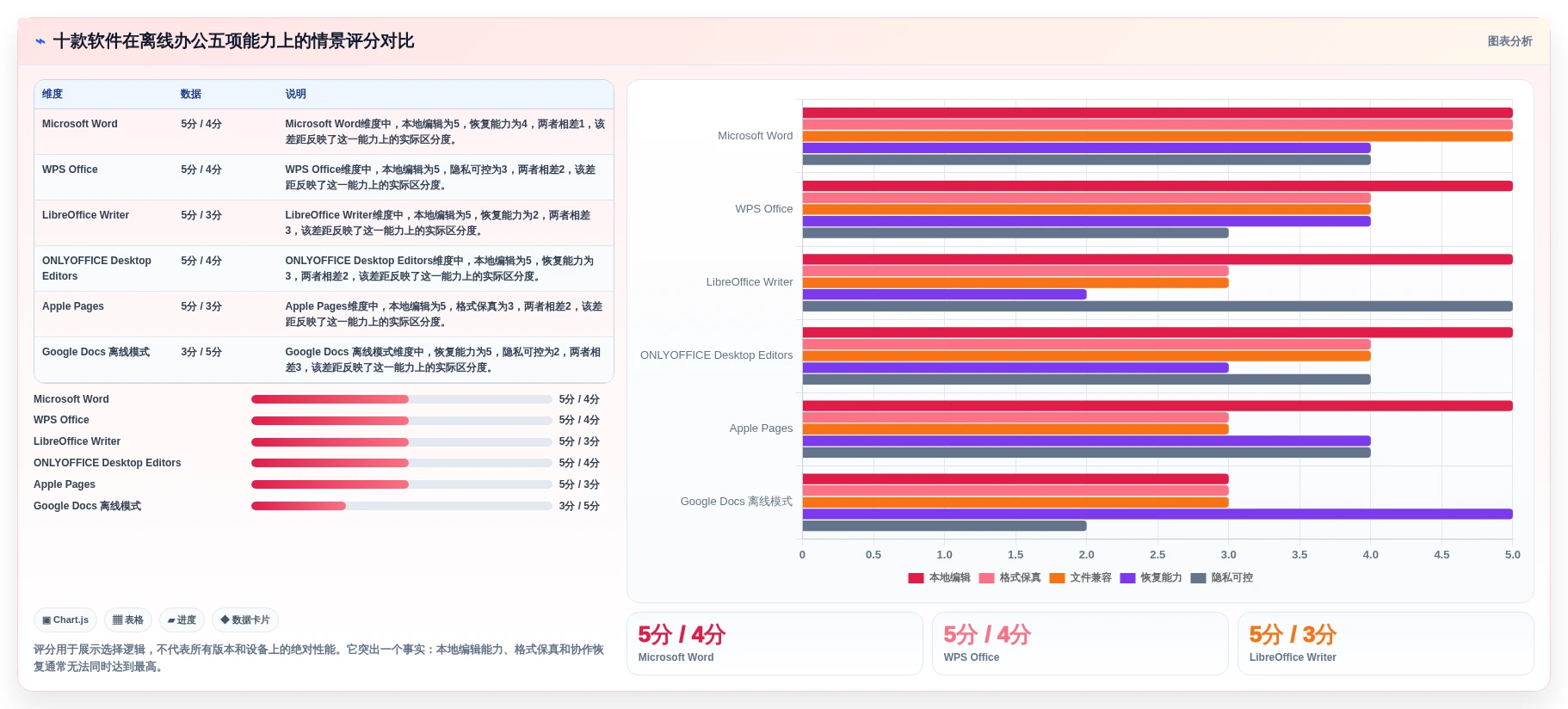 2026年效率之选：10大离线文档编辑软件深度对比