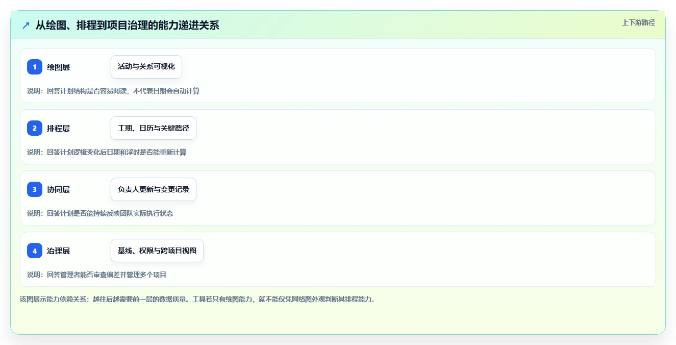 项目经理必看：如何从众多绘制进度计划网络图的软件中选出最适合你的一款？