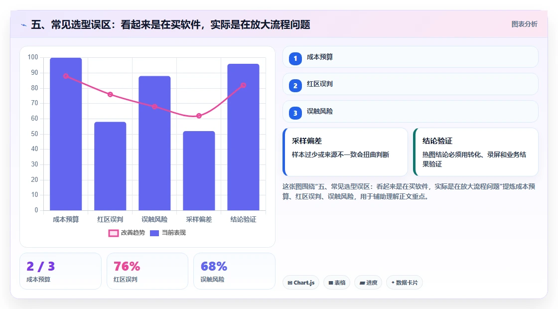 五、常见选型误区：看起来是在买软件，实际是在放大流程问题
