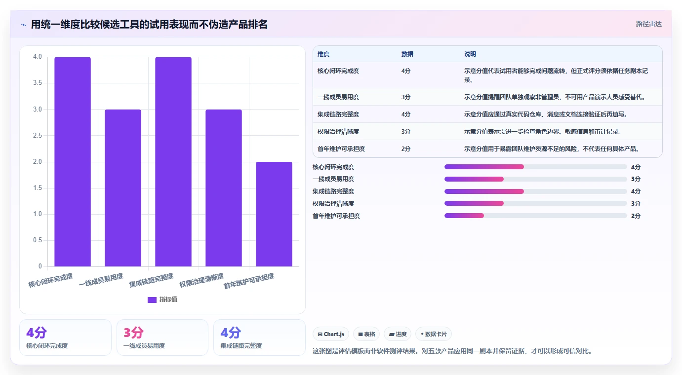 选择困难症?2026年最值得投资的5大问题记录的软件对比