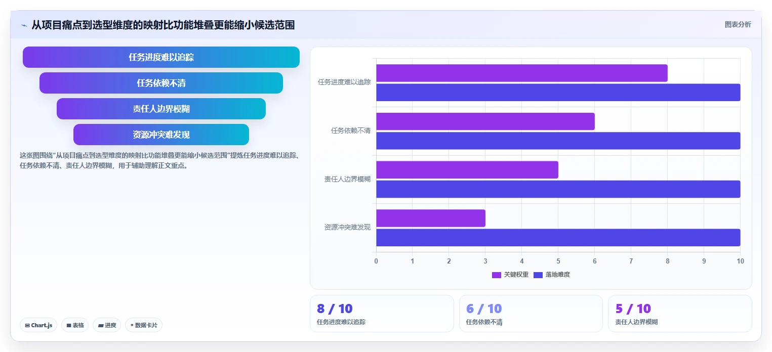 2026 年最受欢迎的 7 款项目计划管理软件推荐