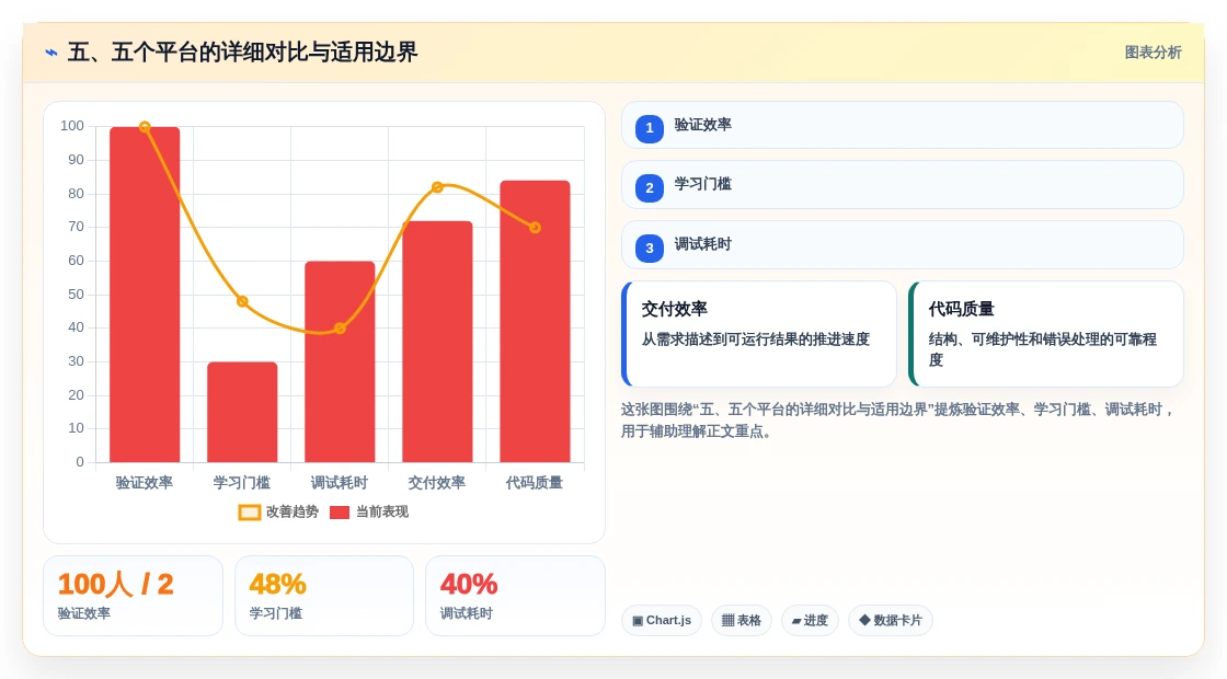 五、五个平台的详细对比与适用边界