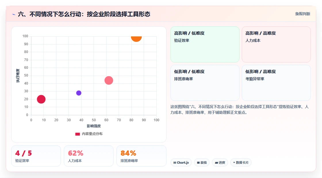 六、不同情况下怎么行动：按企业阶段选择工具形态