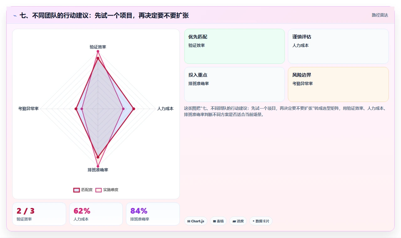 七、不同团队的行动建议:先试一个项目,再决定要不要扩张