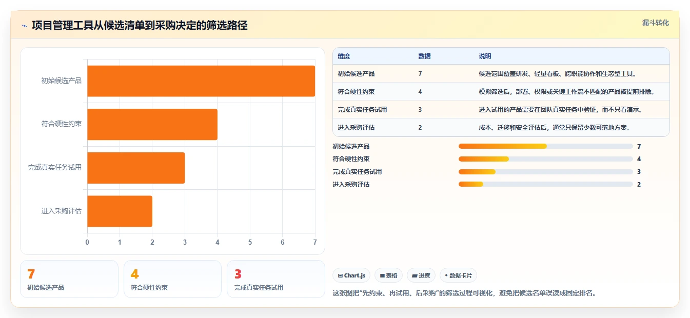 2026 年最值得关注的 7 大项目管理网站工具推荐