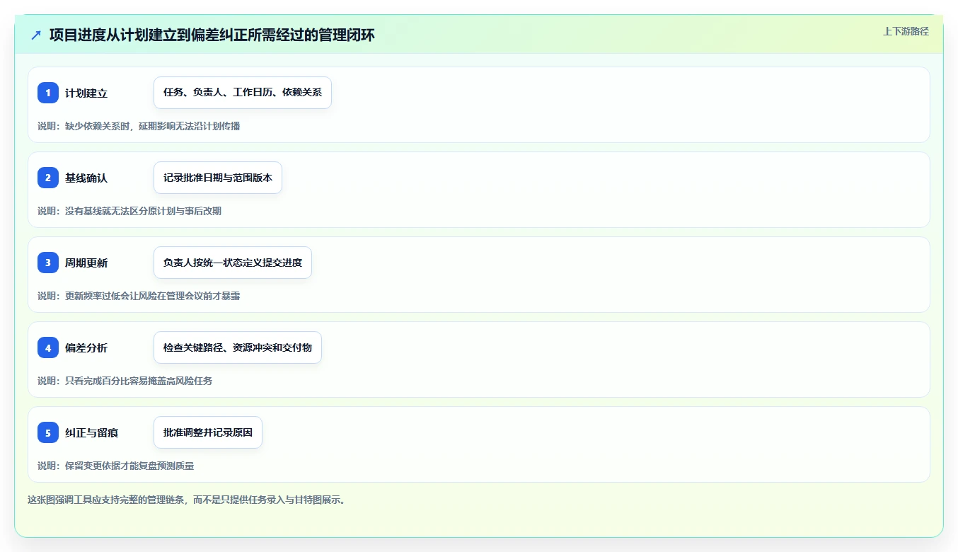 提升项目进度管理!2026年值得关注的7款韩文进度计划编制软件推荐