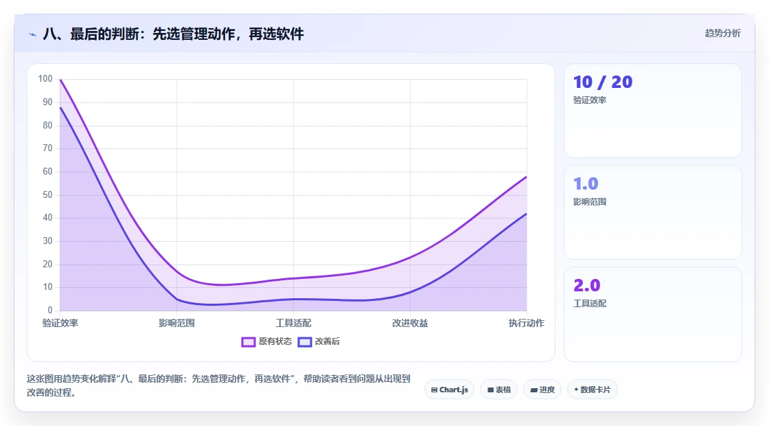 八、最后的判断：先选管理动作，再选软件
