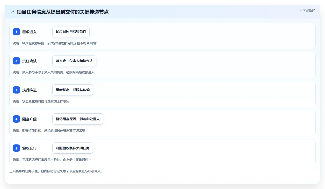 项目经理必看：2026年最佳轻量项目管理工具TOP5对比