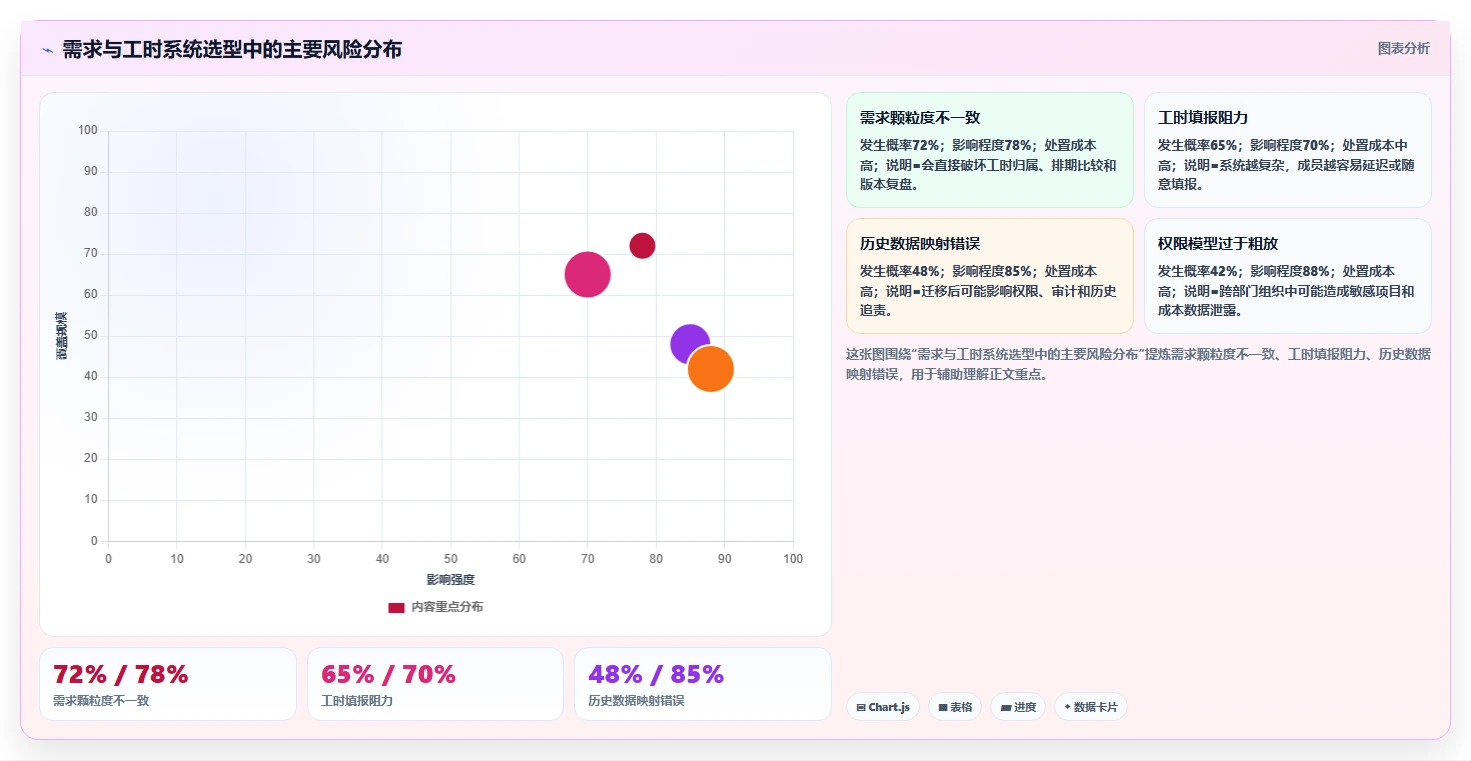 如何选择完美匹配的需求和工时系统?2026年项目管理工具选型指南