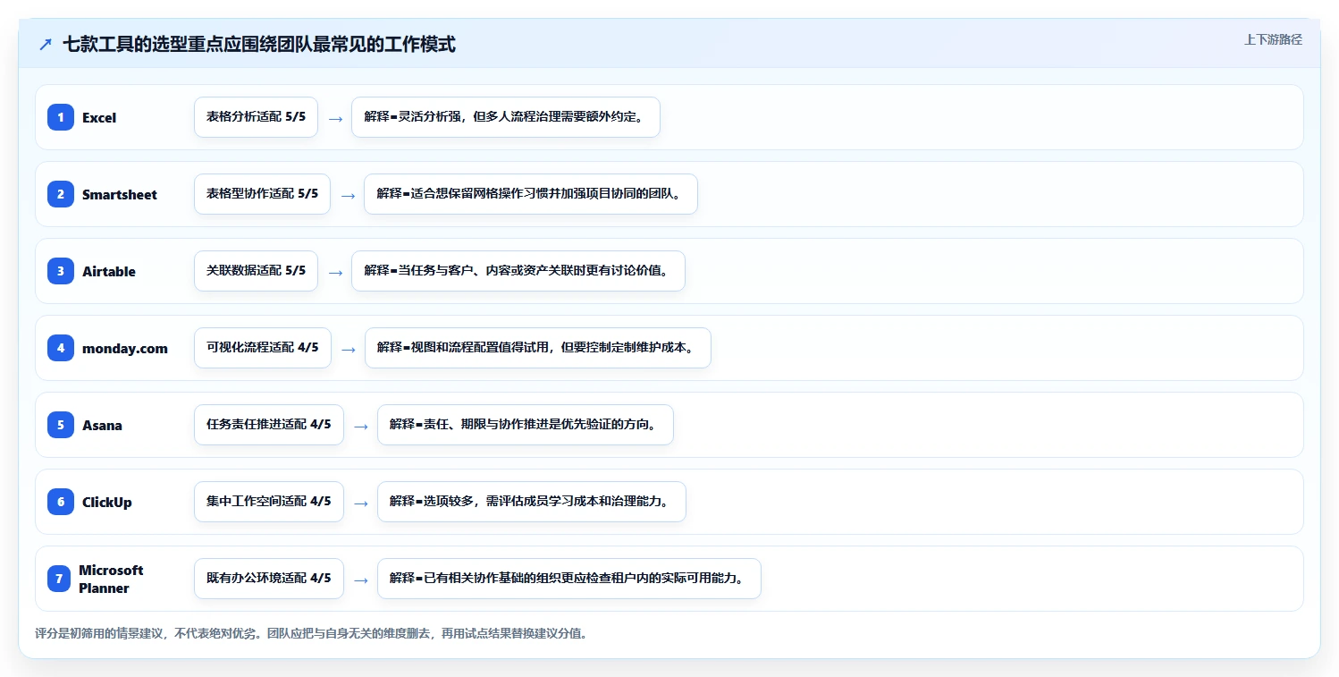 提升效率必看！2026年度7款顶级excel项目管理的软件推荐