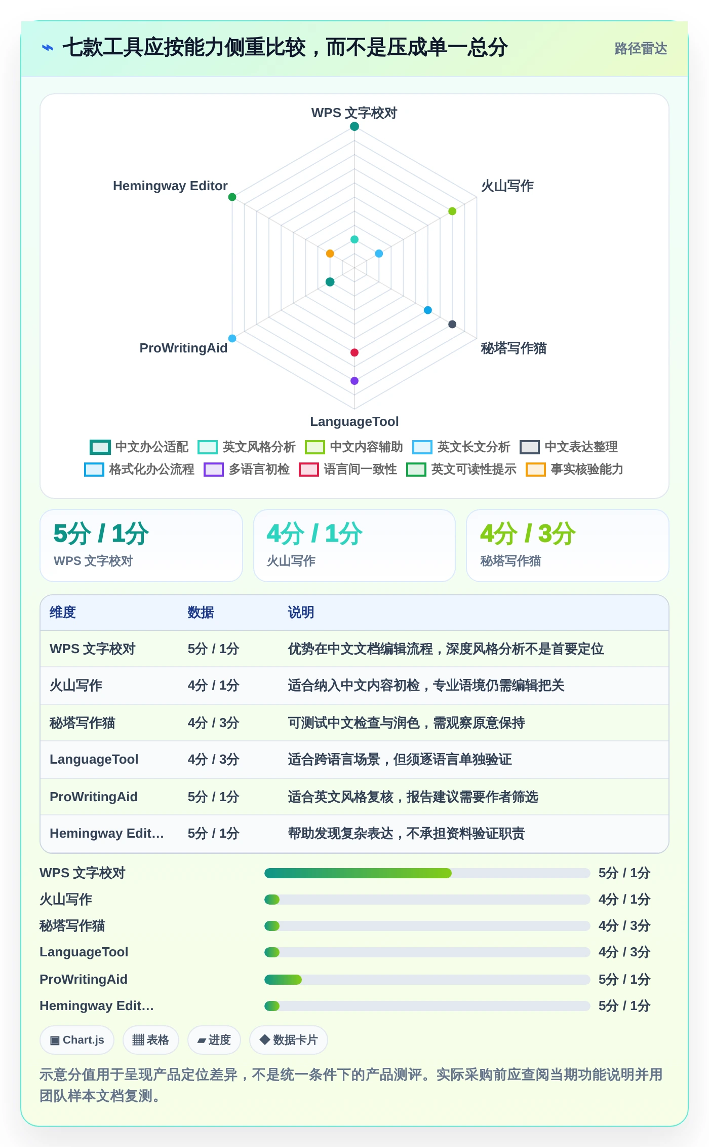 写作者必看:2026年7款最好用的文档校对软件工具选型指南