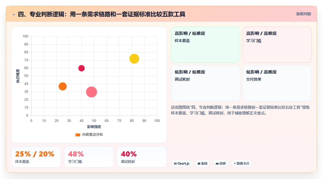 四、专业判断逻辑:用一条需求链路和一套证据标准比较五款工具